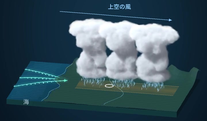 海から湿った空気が入り、並んだ積乱雲が同じ地域へ雨を降らせる3D模式図